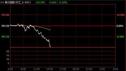 美元指數(shù)短線失守101關(guān)口，離岸人民幣強(qiáng)勢(shì)升破6.83